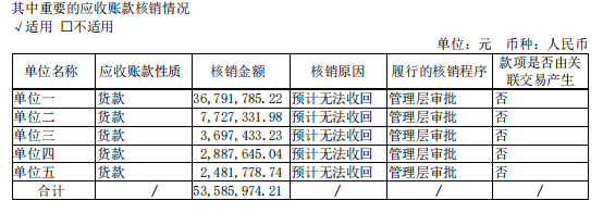 净赚5000万，坏账5000万！梦百合财报让投资者“破防”