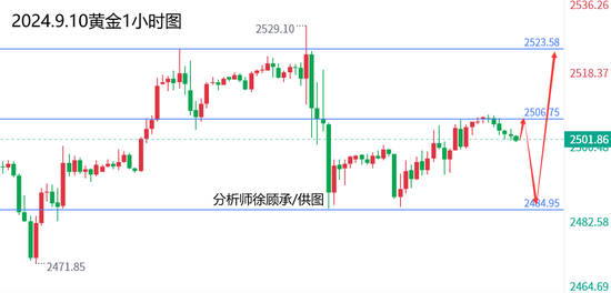 徐顾承:高位震荡静等CPI引领方向 黄金原油行情走势分析