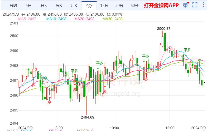 非农夜冲顶失败 黄金高位遭暴跌