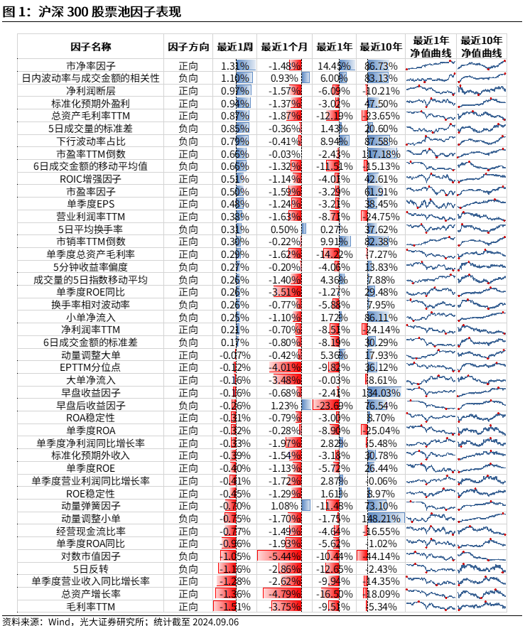 【光大金工】市场中小市值风格占优，定增组合超额明显——量化组合跟踪周报20240907