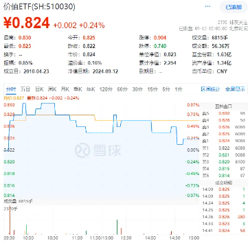 高股息局部走强，价值ETF（510030）盘中上探0.97%！机构：高股息红利策略或仍具吸引力