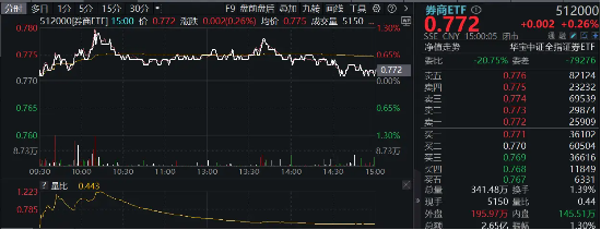 同股东券商整合预期打开，天风证券6天3板，长江证券领涨居前，券商ETF（512000）逆市收红