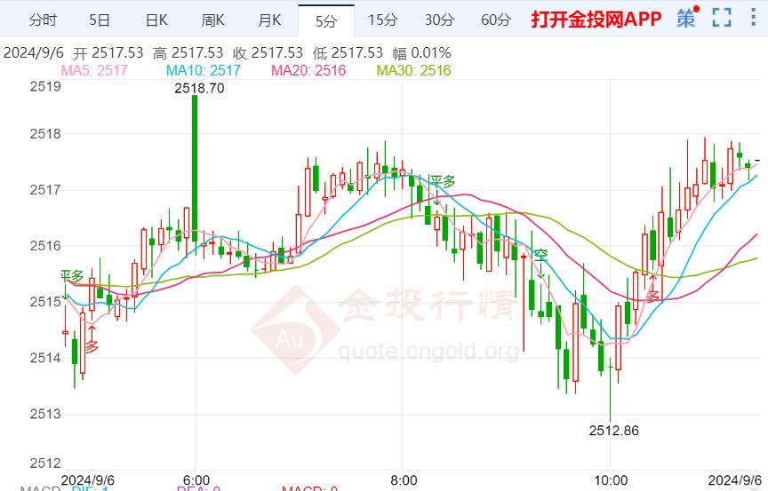 现货黄金窄幅震荡 迎来美国非农就业报告