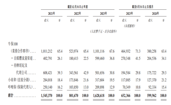 保险中介扎堆境外上市只是看上去很美？！行业三大难题亟待破解